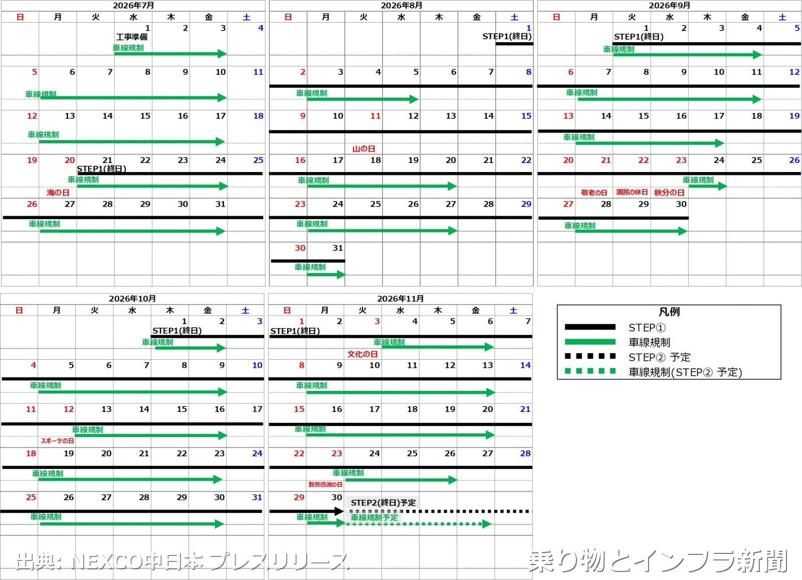NEXCO中日本 東海北陸自動車道 2027年 対面通行規制に関する発表（出典：乗り物とインフラ新聞）