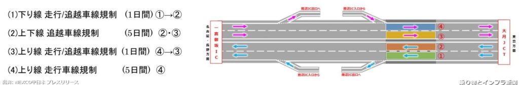 NEXCO中日本 北陸自動車道 2027年 トンネル改修に関する発表（出典：乗り物とインフラ新聞）