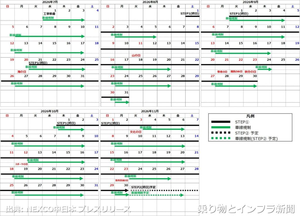 NEXCO中日本 北陸自動車道 2027年 対面通行規制に関する発表（出典：乗り物とインフラ新聞）