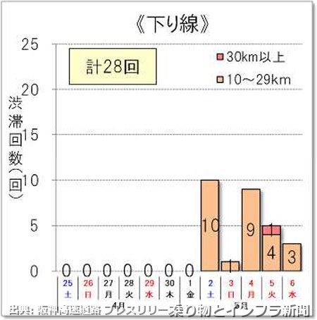阪神高速道路 湾岸線（神戸） 2027年 週末通行止に関する発表（出典：乗り物とインフラ新聞）