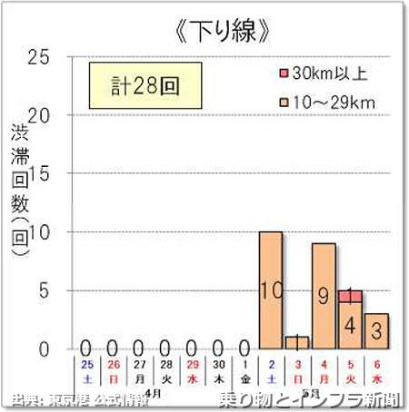 東京港 2027年 港湾政策 最新動向（出典：乗り物とインフラ新聞）