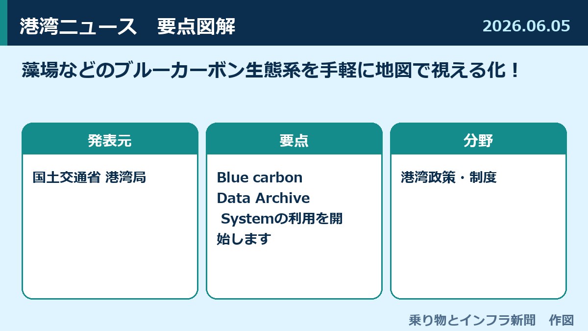 藻場などのブルーカーボン生態系を手軽に地図で視える化！ 図解
