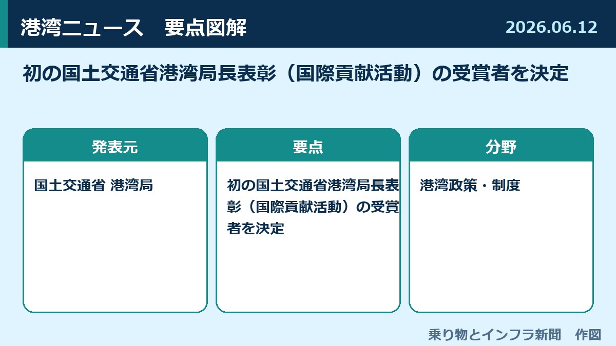 初の国土交通省港湾局長表彰（国際貢献活動）の受賞者を決定 図解