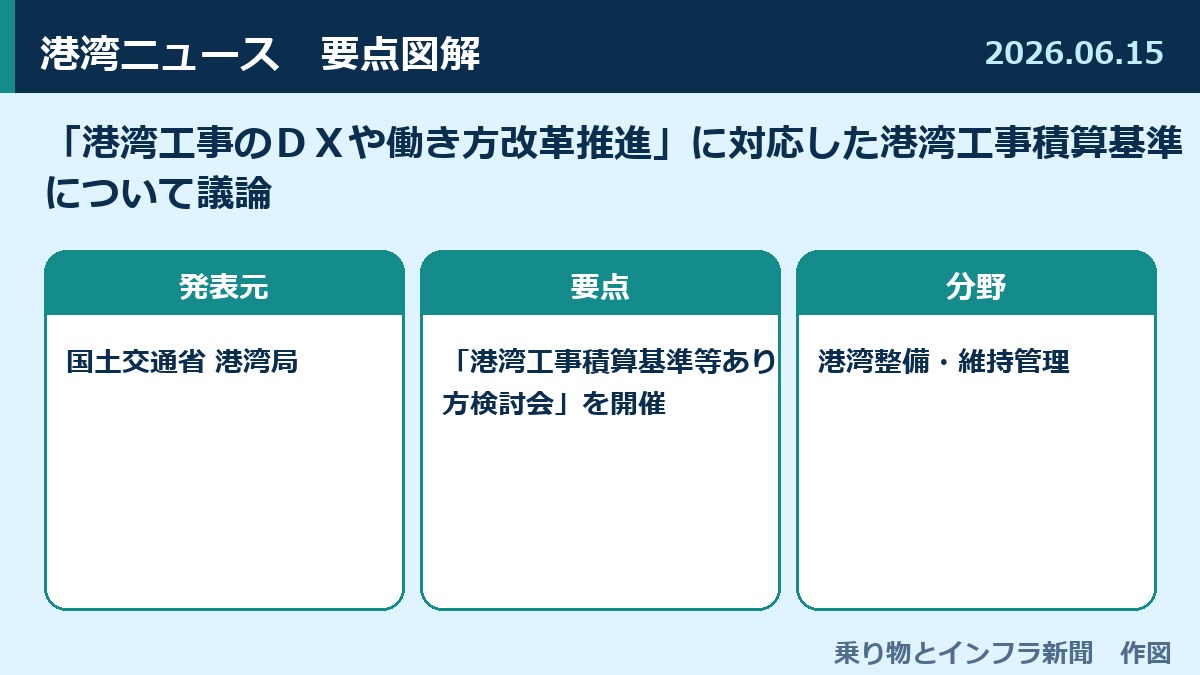 「港湾工事のＤＸや働き方改革推進」に対応した港湾工事積算基準について議論 図解
