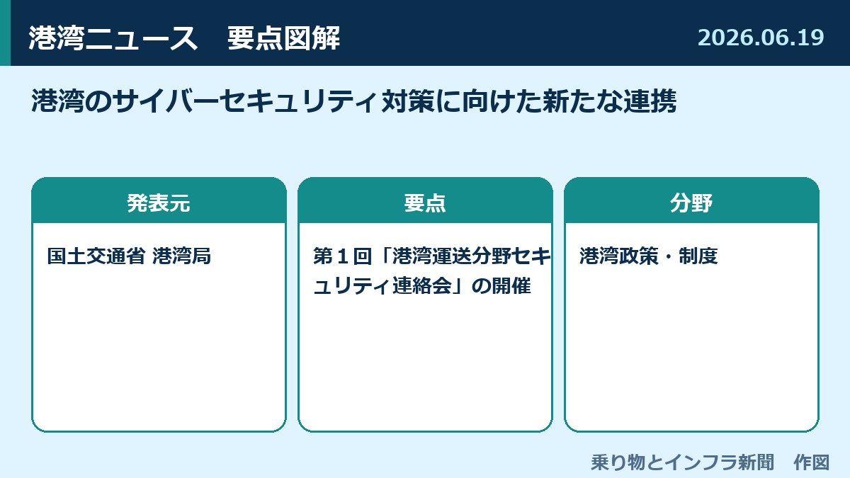 港湾のサイバーセキュリティ対策に向けた新たな連携 図解