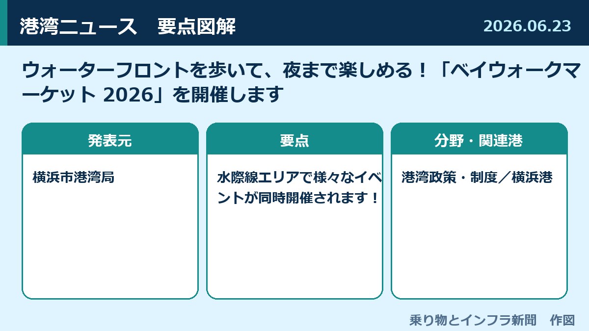 ウォーターフロントを歩いて、夜まで楽しめる！「ベイウォークマーケット 2026」を開催します 図解