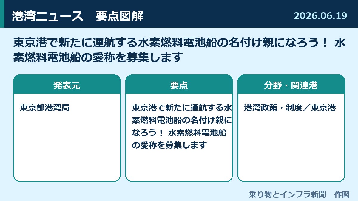 東京港で新たに運航する水素燃料電池船の名付け親になろう！ 水素燃料電池船の愛称を募集します 図解