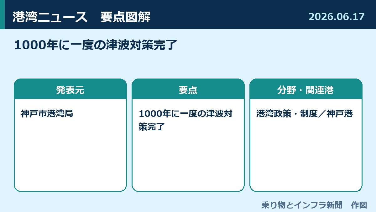 1000年に一度の津波対策完了 図解