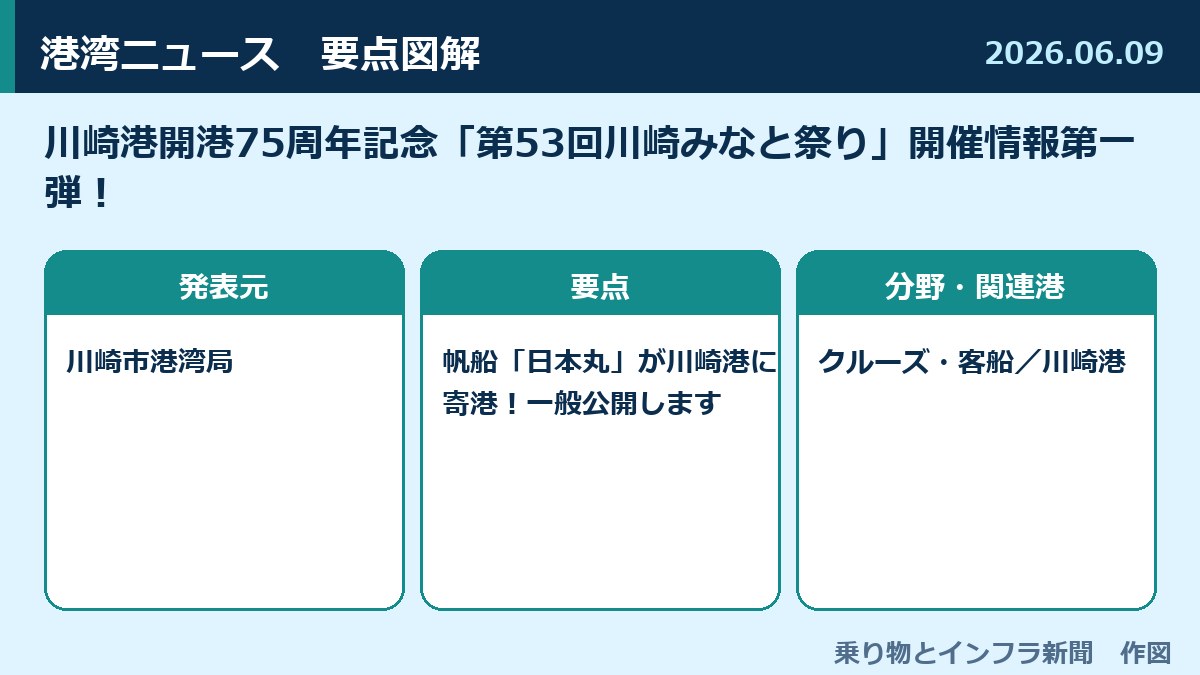 川崎港開港75周年記念「第53回川崎みなと祭り」開催情報第一弾！ 図解
