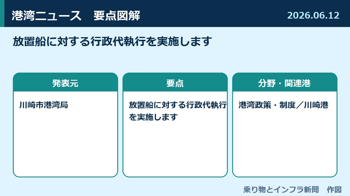 放置船に対する行政代執行を実施します 図解