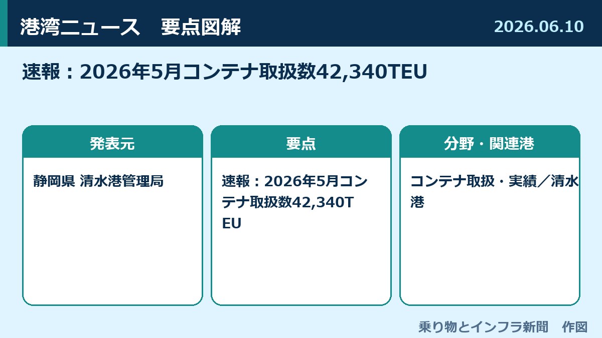 速報:2026年5月コンテナ取扱数42,340TEU 図解