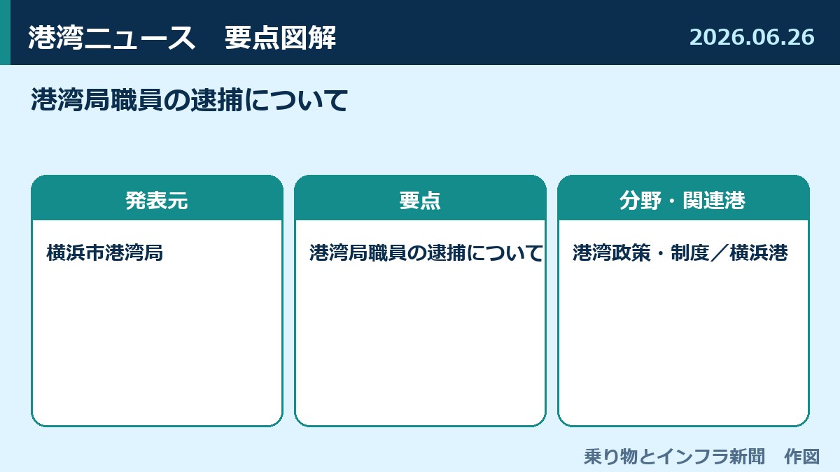 港湾局職員の逮捕について 図解