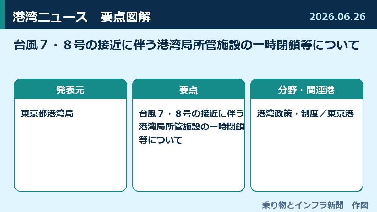 台風７・８号の接近に伴う港湾局所管施設の一時閉鎖等について 図解