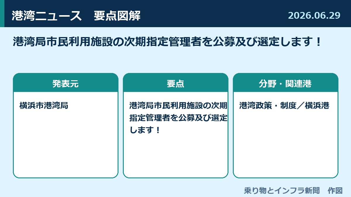 港湾局市民利用施設の次期指定管理者を公募及び選定します！ 図解