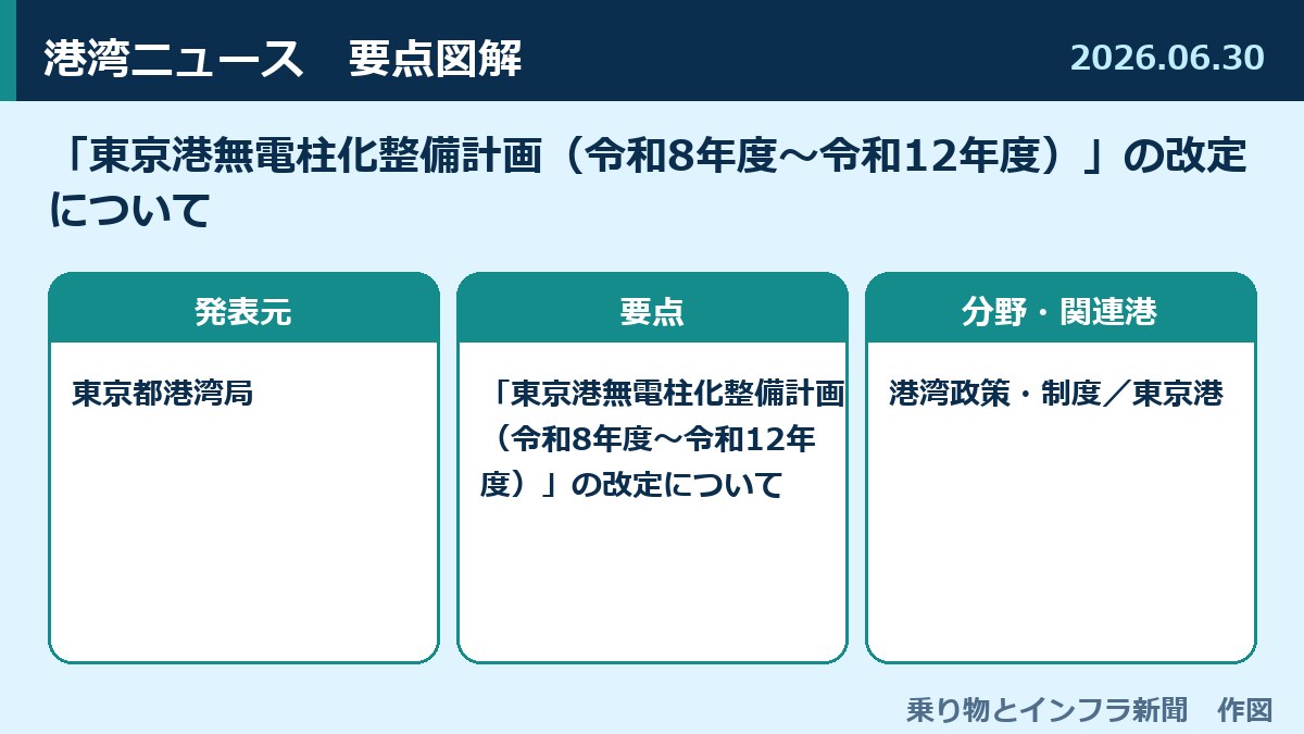 「東京港無電柱化整備計画（令和8年度～令和12年度）」の改定について 図解