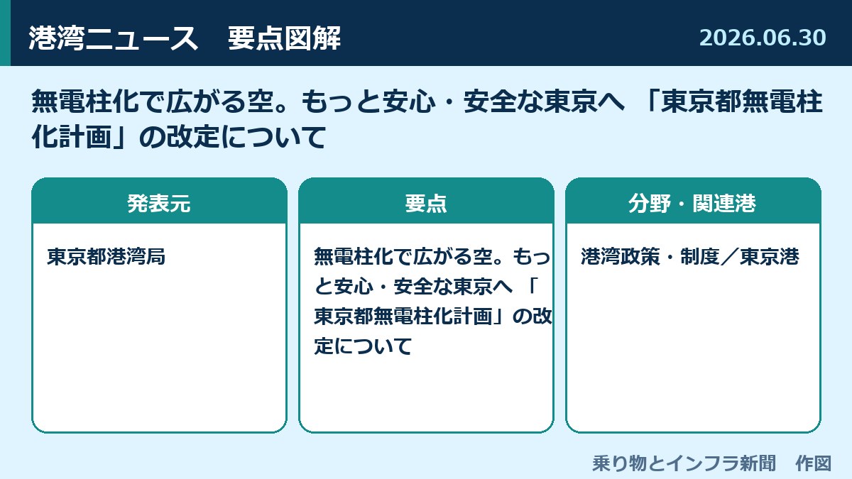 無電柱化で広がる空。もっと安心・安全な東京へ 「東京都無電柱化計画」の改定について 図解