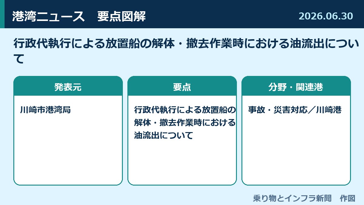 行政代執行による放置船の解体・撤去作業時における油流出について 図解