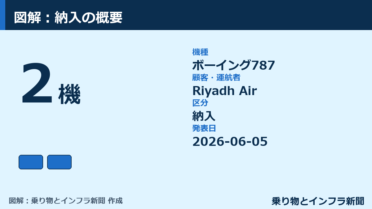 【納入】Riyadh Airへボーイング787を2機引き渡し 図解