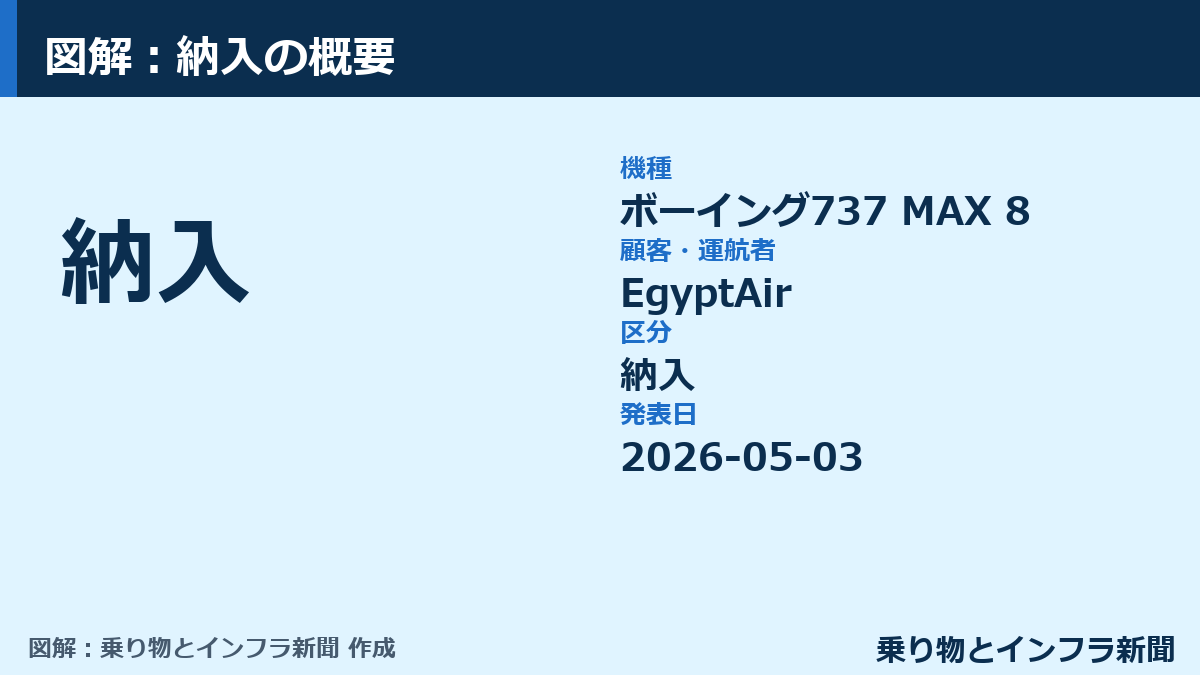【納入】EgyptAirへボーイング737 MAX 8初号機を引き渡し 図解