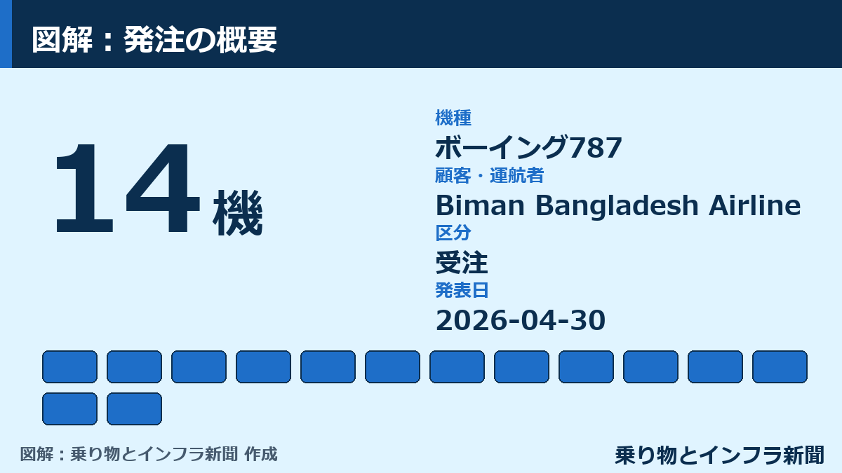 【受注】Biman Bangladesh Airlines、ボーイング787を14機発注 図解