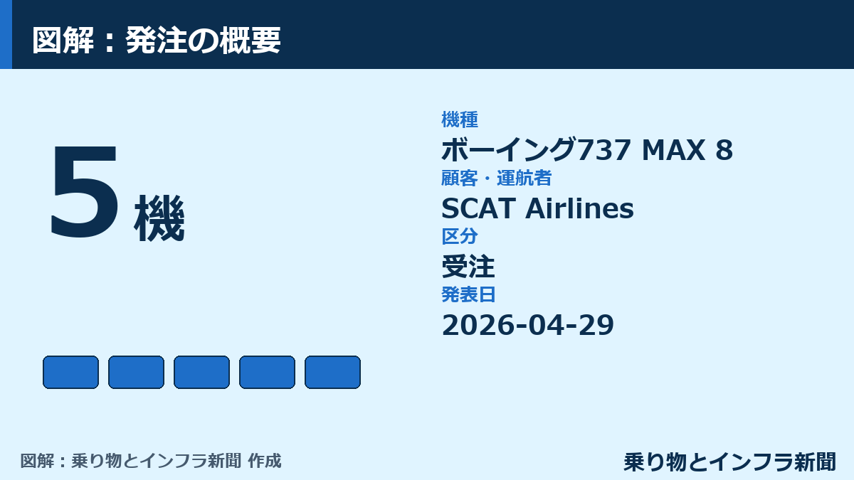 【受注】SCAT Airlines、ボーイング737 MAX 8を5機発注 図解