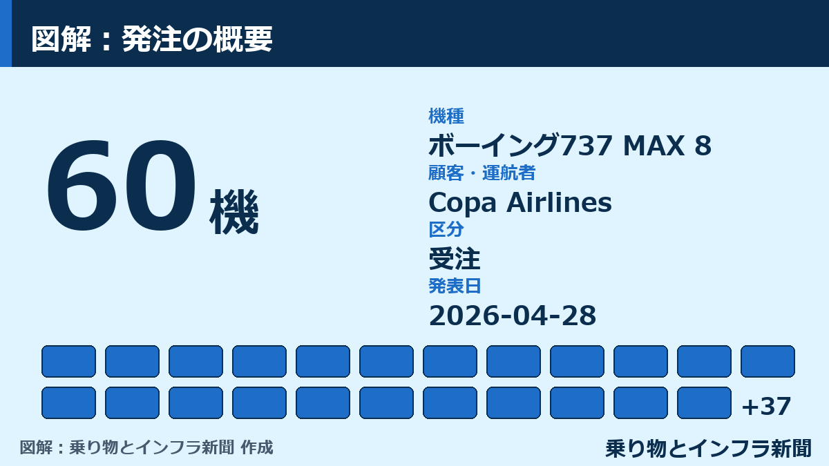 【受注】Copa Airlines、ボーイング737 MAX 8を60機発注 図解