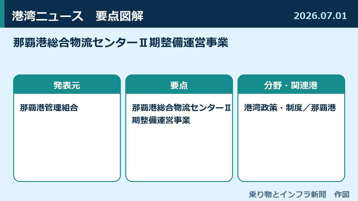 那覇港総合物流センターⅡ期整備運営事業 図解