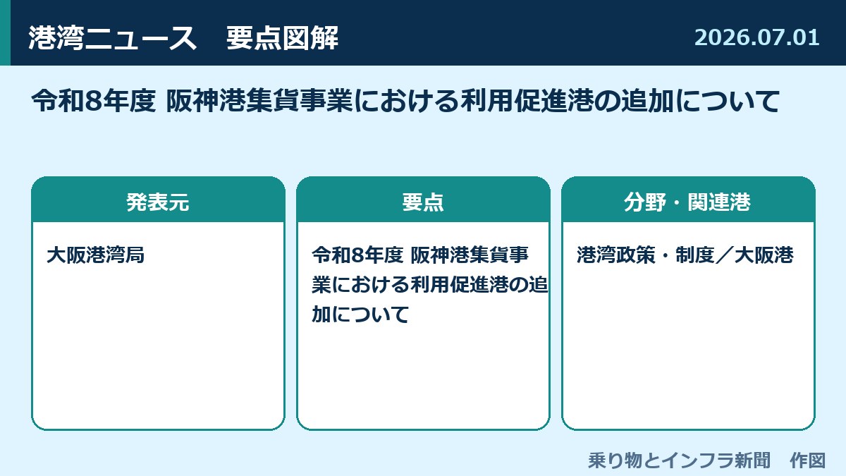 令和8年度 阪神港集貨事業における利用促進港の追加について 図解