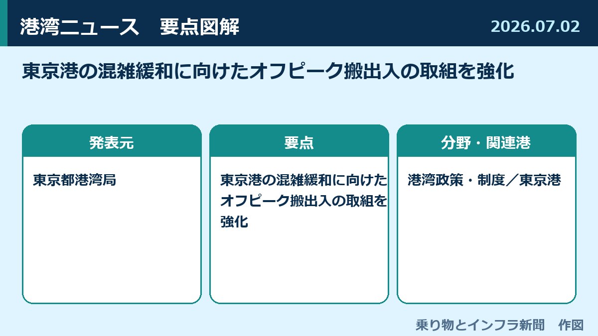 東京港の混雑緩和に向けたオフピーク搬出入の取組を強化 図解