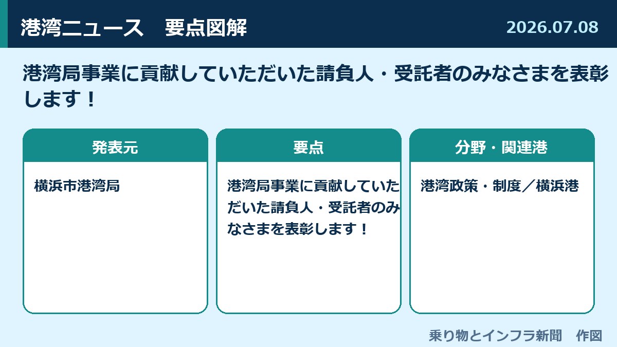 港湾局事業に貢献していただいた請負人・受託者のみなさまを表彰します! 図解