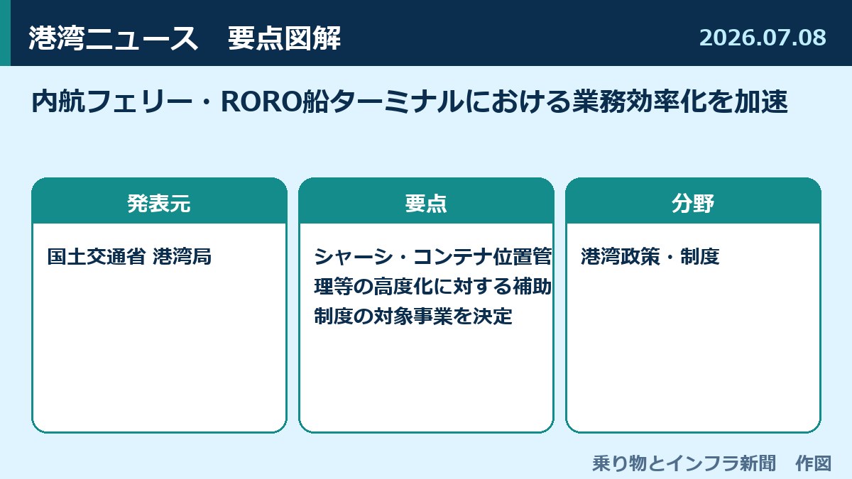 内航フェリー・RORO船ターミナルにおける業務効率化を加速 図解