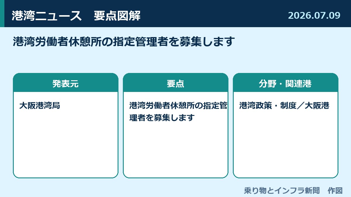 港湾労働者休憩所の指定管理者を募集します 図解