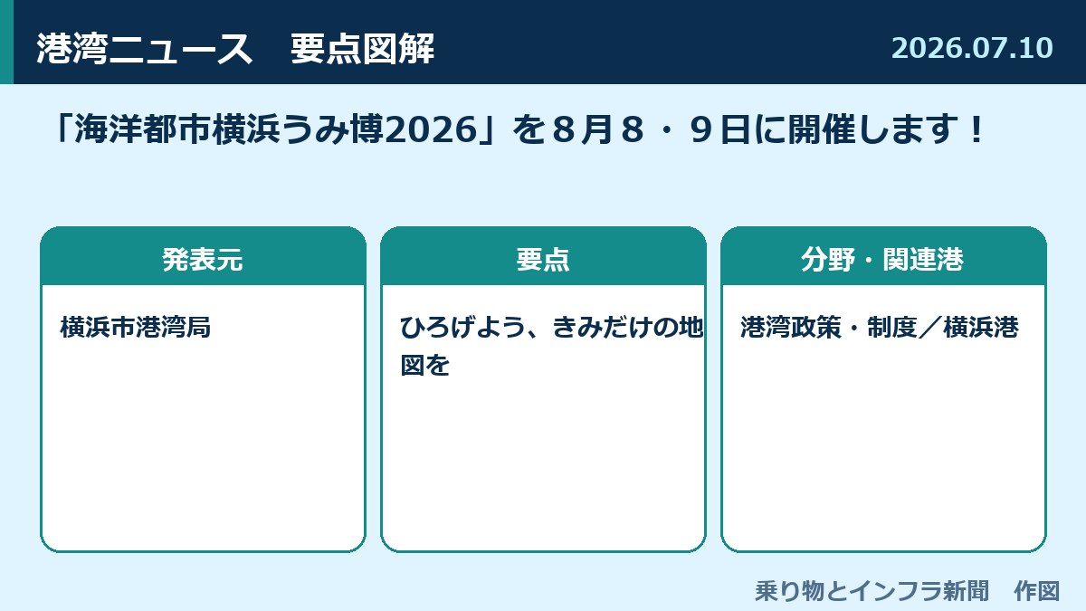 「海洋都市横浜うみ博2026」を８月８・９日に開催します！ 図解