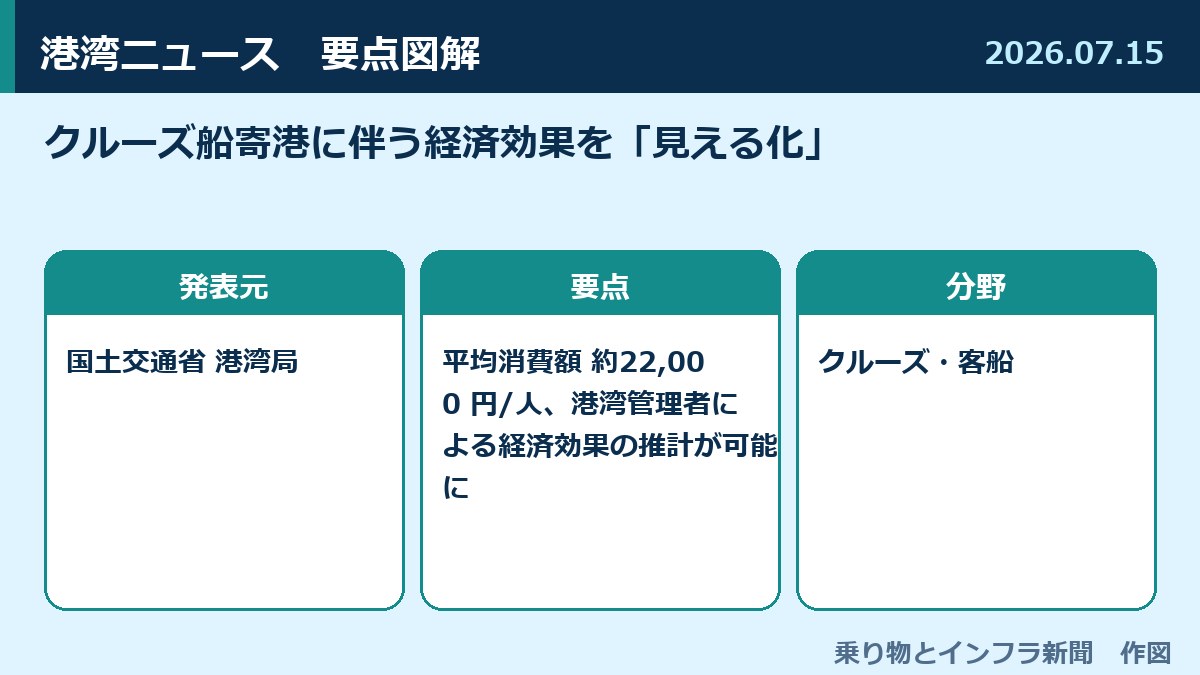 クルーズ船寄港に伴う経済効果を「見える化」 図解