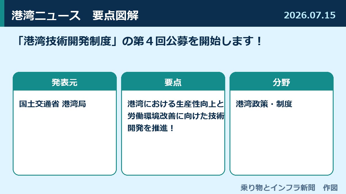 「港湾技術開発制度」の第４回公募を開始します！ 図解