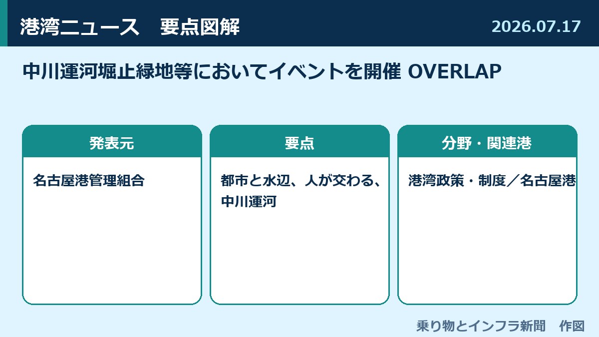 中川運河堀止緑地等においてイベントを開催 OVERLAP 図解