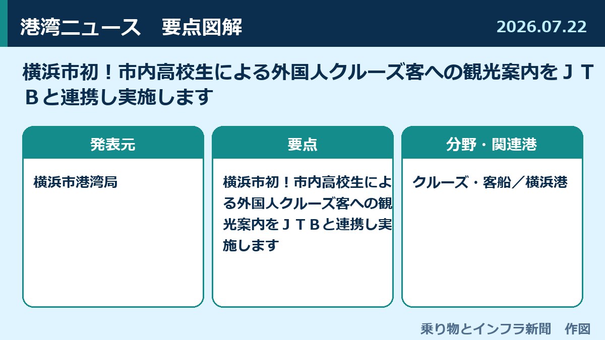 横浜市初！市内高校生による外国人クルーズ客への観光案内をＪＴＢと連携し実施します 図解