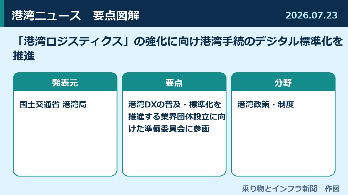 「港湾ロジスティクス」の強化に向け港湾手続のデジタル標準化を推進 図解