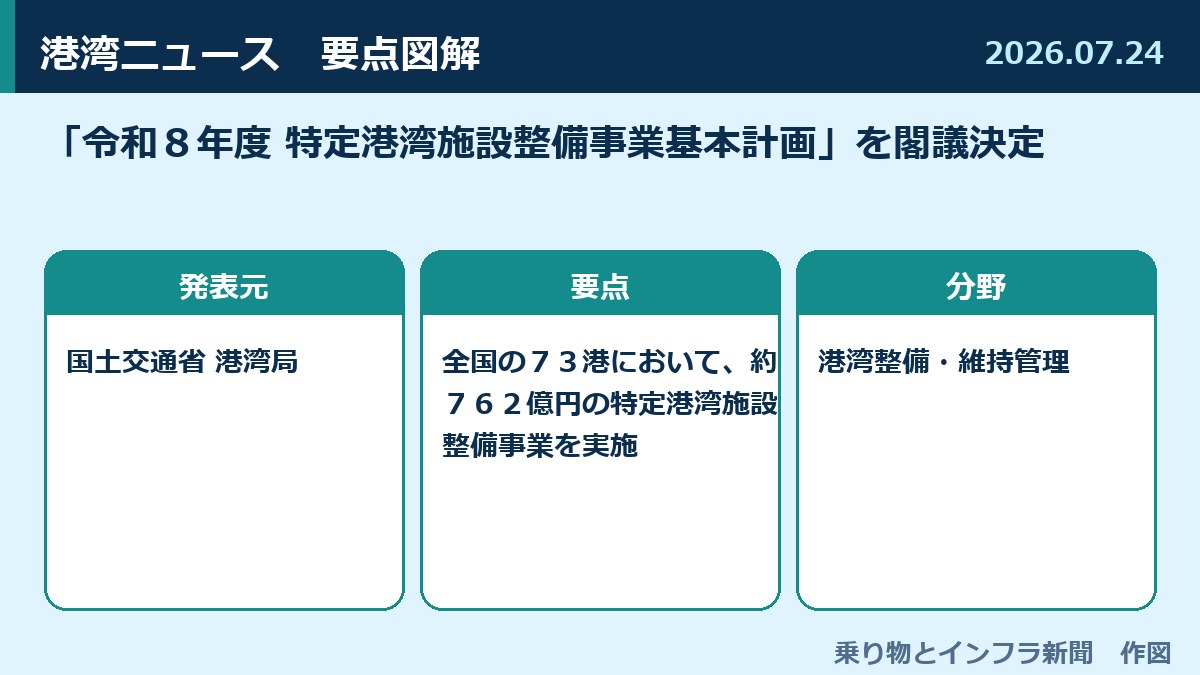 「令和8年度 特定港湾施設整備事業基本計画」を閣議決定 図解