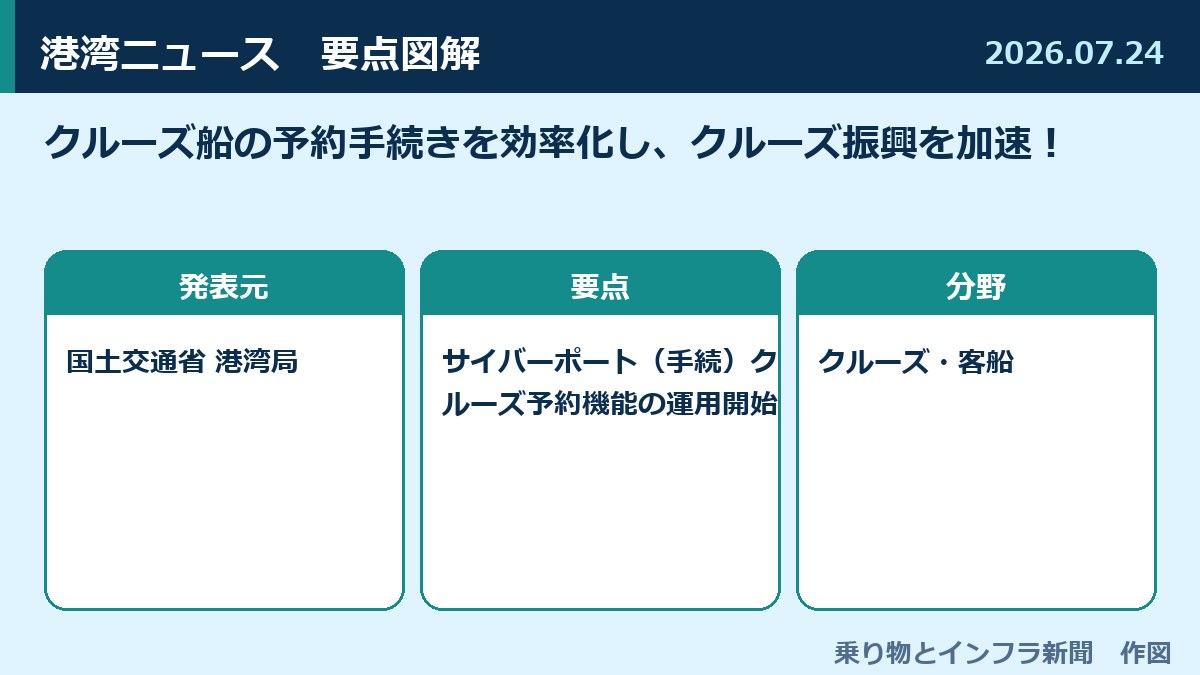 クルーズ船の予約手続きを効率化し、クルーズ振興を加速! 図解