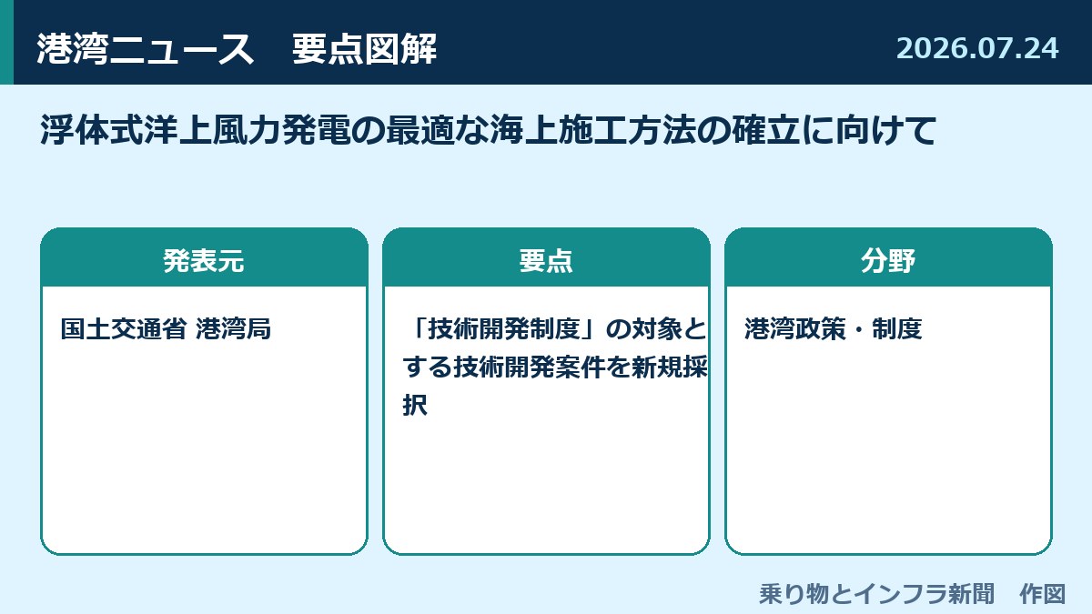 浮体式洋上風力発電の最適な海上施工方法の確立に向けて 図解