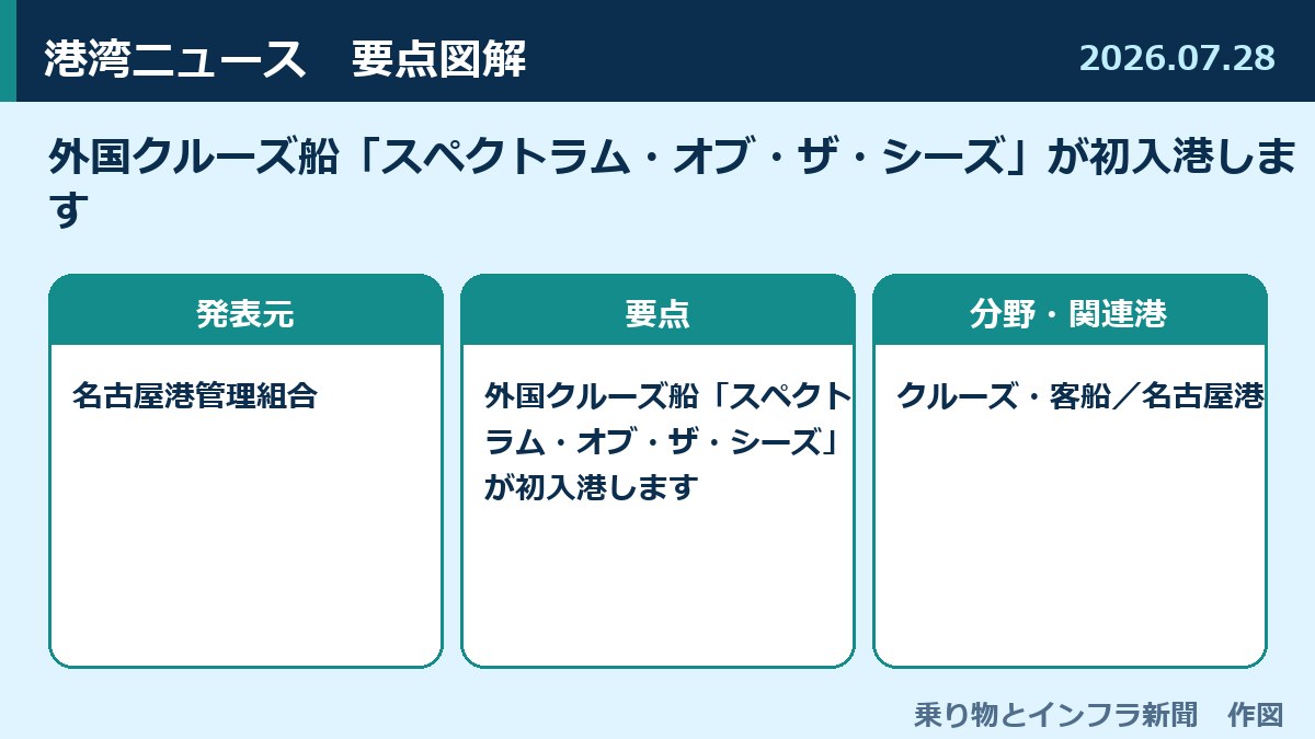 外国クルーズ船「スペクトラム・オブ・ザ・シーズ」が初入港します 図解
