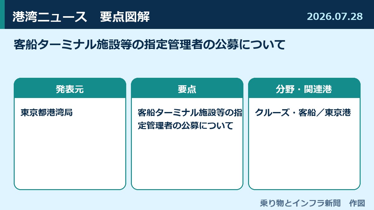 客船ターミナル施設等の指定管理者の公募について 図解