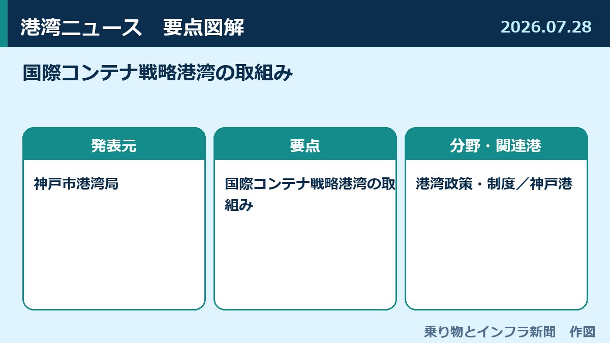 国際コンテナ戦略港湾の取組み 図解