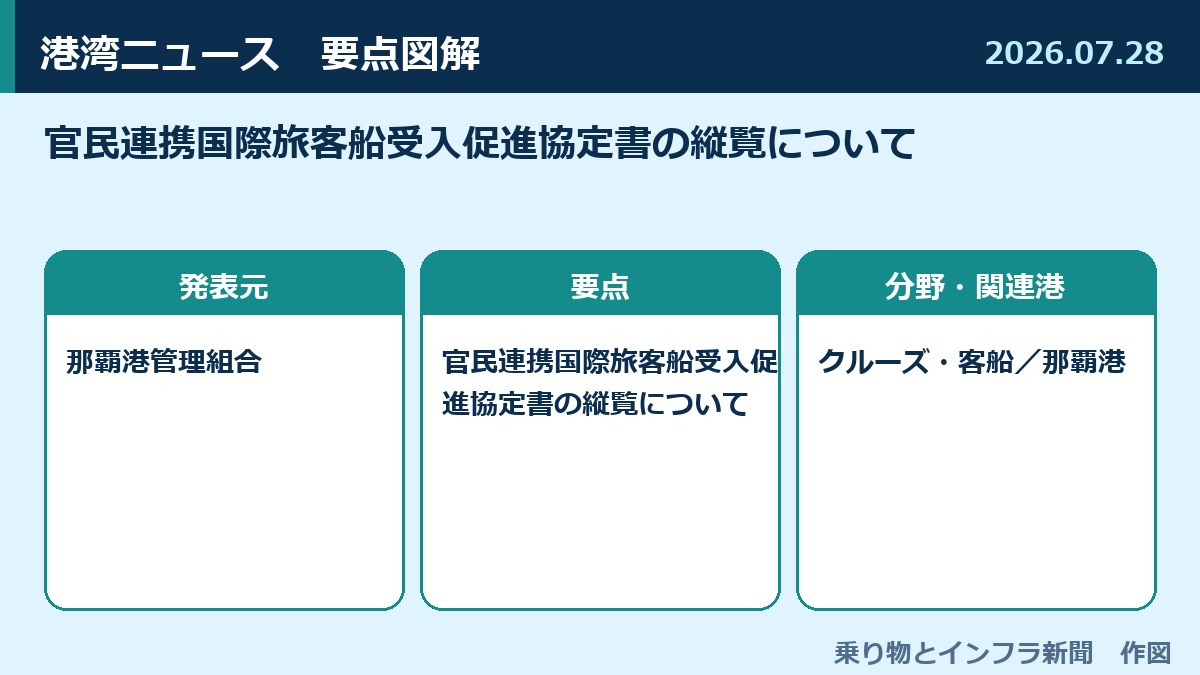 官民連携国際旅客船受入促進協定書の縦覧について 図解