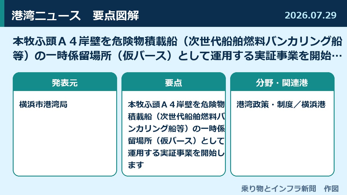 本牧ふ頭Ａ４岸壁を危険物積載船（次世代船舶燃料バンカリング船等）の一時係留場所（仮バース）として運用する実証事業を開始します 図解
