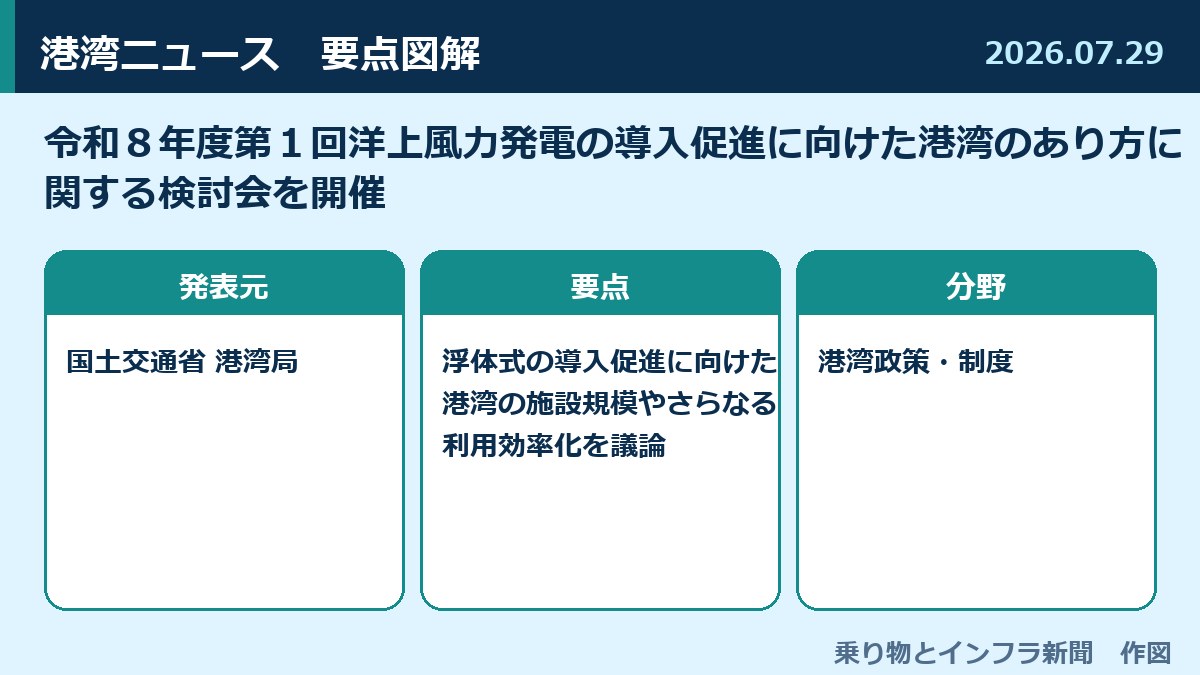 令和８年度第１回洋上風力発電の導入促進に向けた港湾のあり方に関する検討会を開催 図解