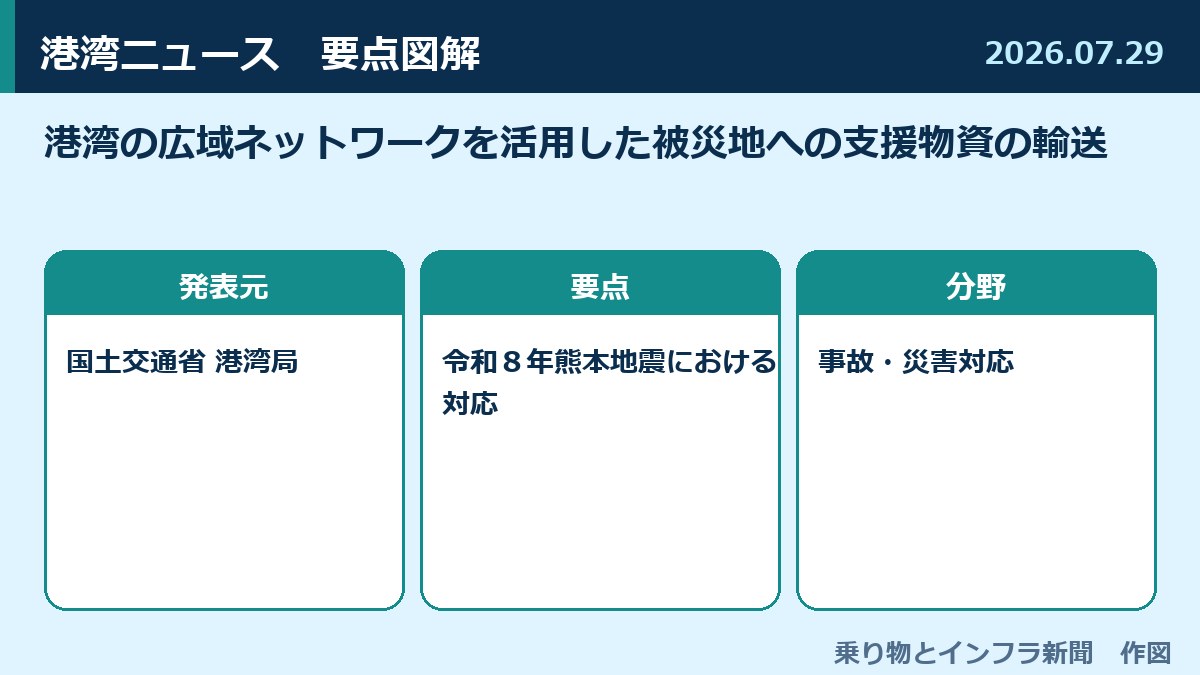 港湾の広域ネットワークを活用した被災地への支援物資の輸送 図解