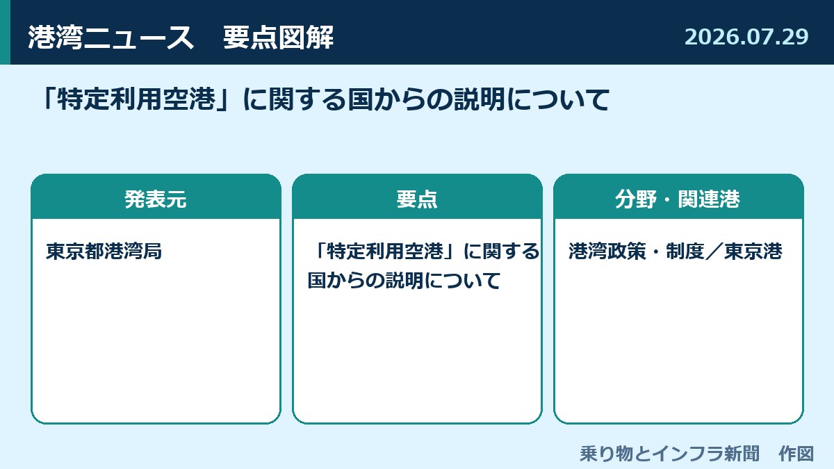 「特定利用空港」に関する国からの説明について 図解