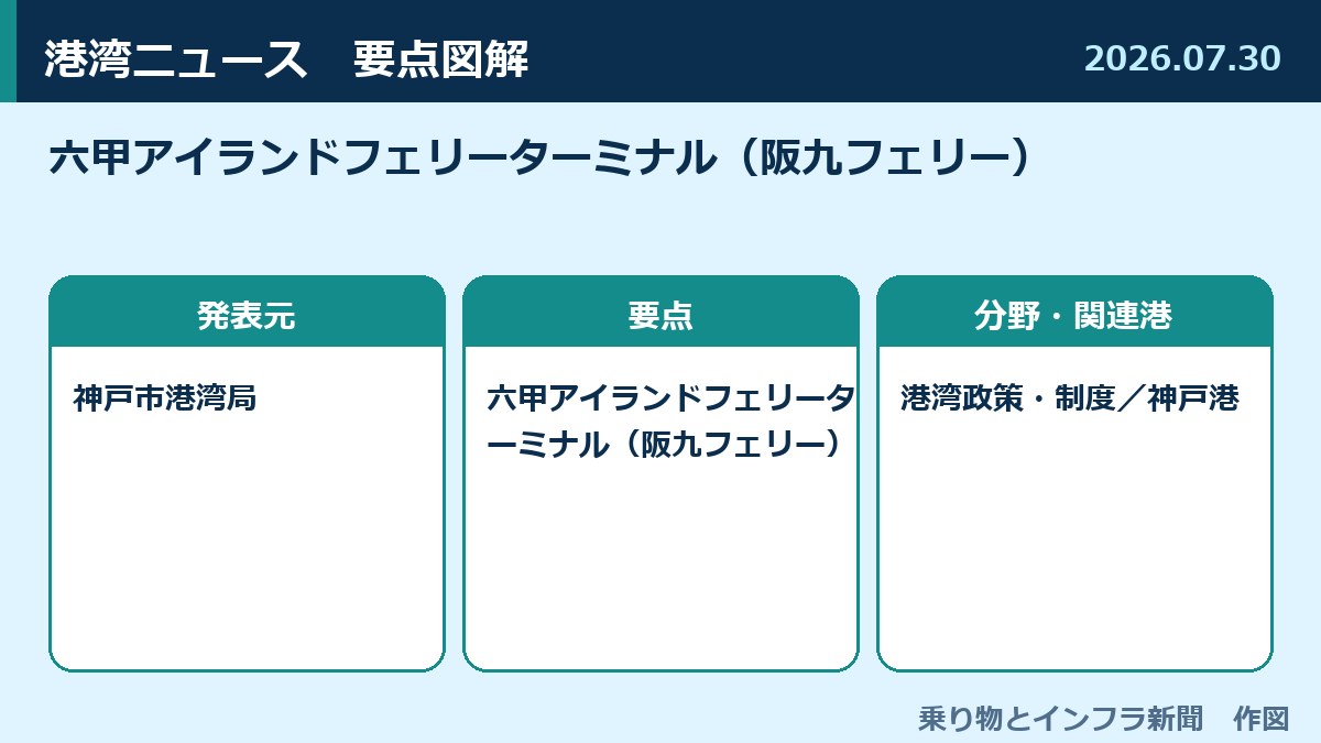 六甲アイランドフェリーターミナル（阪九フェリー） 図解